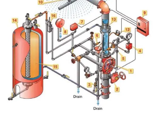 https://www.rrfireandsecurity.com/wp-content/uploads/2025/04/Foam-Systems-Diagram.webp